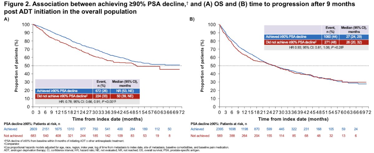 Achieving ≥90% PSA decline was associated with a 22% reduced risk of death but was unrelated to disease progression.
