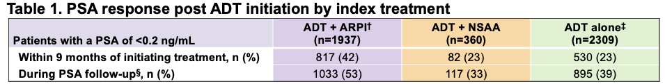 Compared with patients who initiated ADT alone, those who initiated ADT&nbsp;+&nbsp;ARPI were more likely to achieve a PSA of <0.2 ng/mL, both within 9 months of&nbsp;initiating index treatment and during PSA follow-up (while receiving index&nbsp;treatment).&nbsp;