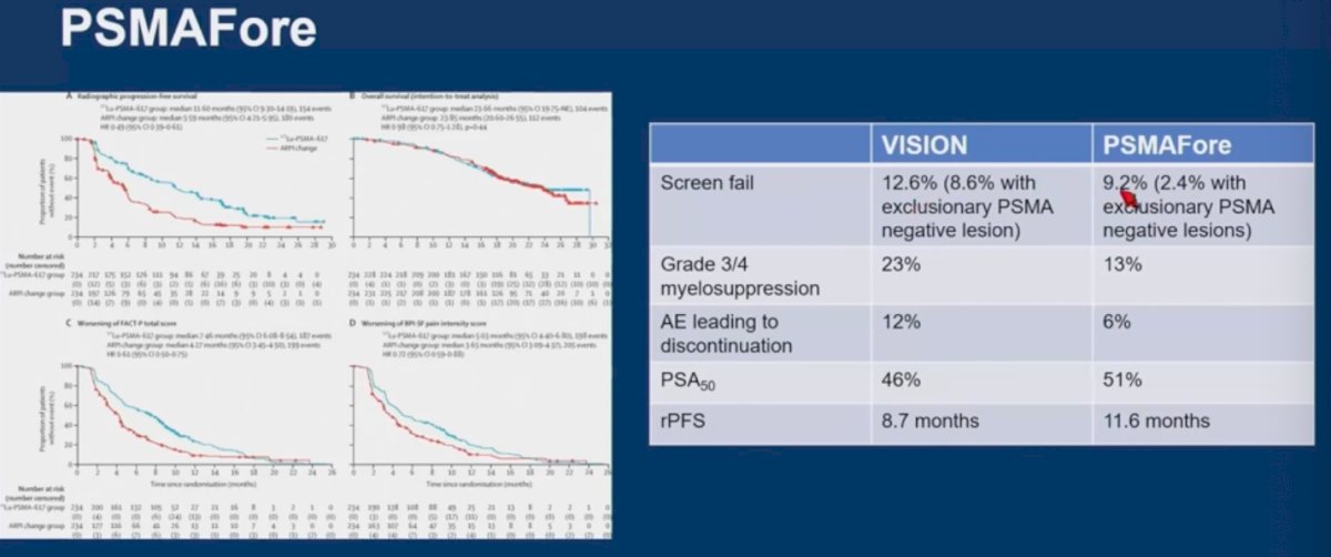The PSMAfore trial did not meet its primary endpoint, which may be partially attributed to the high crossover rate 134 patients (57%) in the control arm ultimately received LuPSMA after progressing on ARPI. Notably, earlier-line recruitment appears more feasible, as screening failure rates were slightly lower compared to VISION (12.6% vs 9.2%), suggesting broader eligibility when treating patients earlier in the disease course.