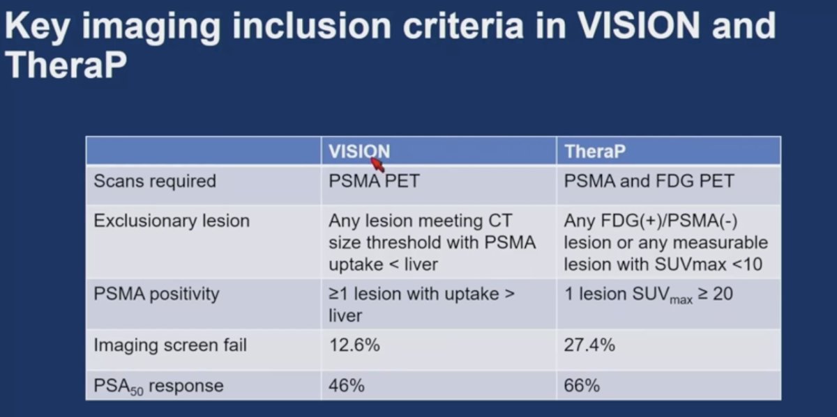 As a result of these stricter thresholds, 27.4% of screened patients failed imaging eligibility in TheraP, compared to only 12.6% in VISION. PSA₅₀ response was also higher in TheraP (66% vs 46%), likely reflecting more selective inclusion criteria and tumor biology.