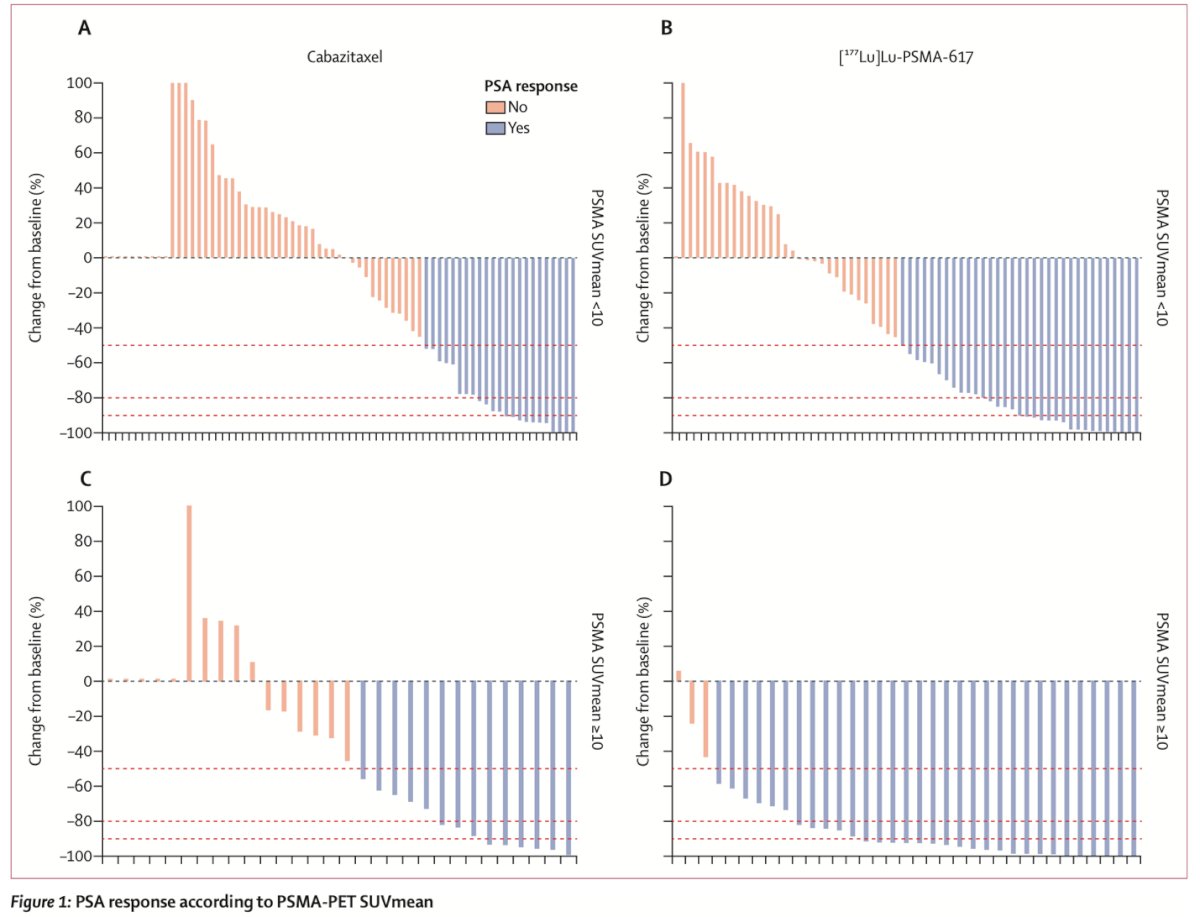 In the TheraP trial, higher PSMA SUVmean was associated with improved outcomes following LuPSMA treatment. Patients with a SUVmean ≥10 had a PSA₅₀ response rate of 91%, compared to 52% in those with SUVmean <10. Additionally, high FDG tumor volume was prognostic for worse outcomes across both treatment arms LuPSMA and cabazitaxel highlighting the value of dual-tracer imaging in predicting response and prognosis.4