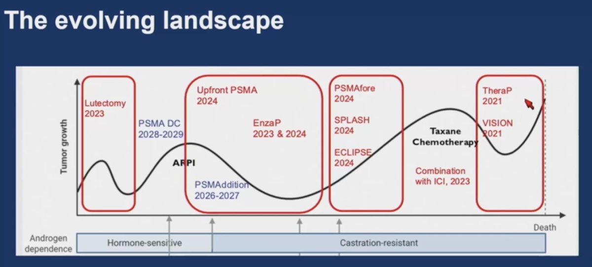 Earlier use of LuPSMA may have advantages, as PSMA expression can be affected by prior therapies such as AR pathway inhibitors, cytotoxic chemotherapy, and the emergence of neuroendocrine prostate cancer (NEPC) often PSMA-negative under therapeutic pressure. Administering LuPSMA earlier in the disease course may allow for more effective dosing with potentially reduced toxicity, particularly before cumulative bone marrow compromise occurs. Tumor volume and the radioligand’s cross-fire effect may also influence outcomes. Additionally, the emergence of clonal hematopoiesis in some patients receiving LuPSMA highlights the need to re-examine its long-term safety profile. The evolving landscape of LuPSMA therapy is outlined below.&nbsp;