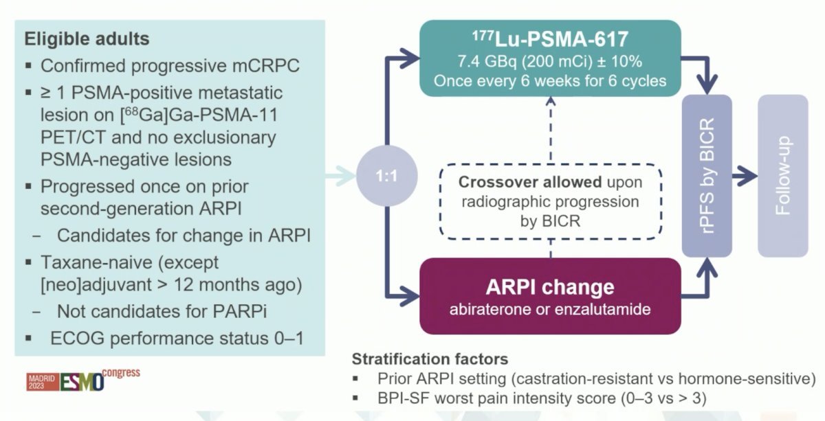 Patients were randomized 1:1 to receive either LuPSMA or an ARPI switch (to abiraterone or enzalutamide). Crossover to LuPSMA was permitted upon radiographic progression. The trial population represented a lower-risk group: 71% were asymptomatic or mildly symptomatic, and only 4% had liver metastases. The primary endpoint was rPFS by blinded independent central review.5