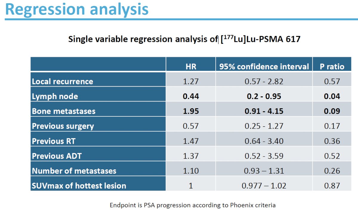 On regression analysis, patients with bone metastases had worse time to PSA progression (HR: 1.95, p=0.09), whereas those with nodal-only metastases had superior survival outcomes (HR: 0.44, p=0.04).