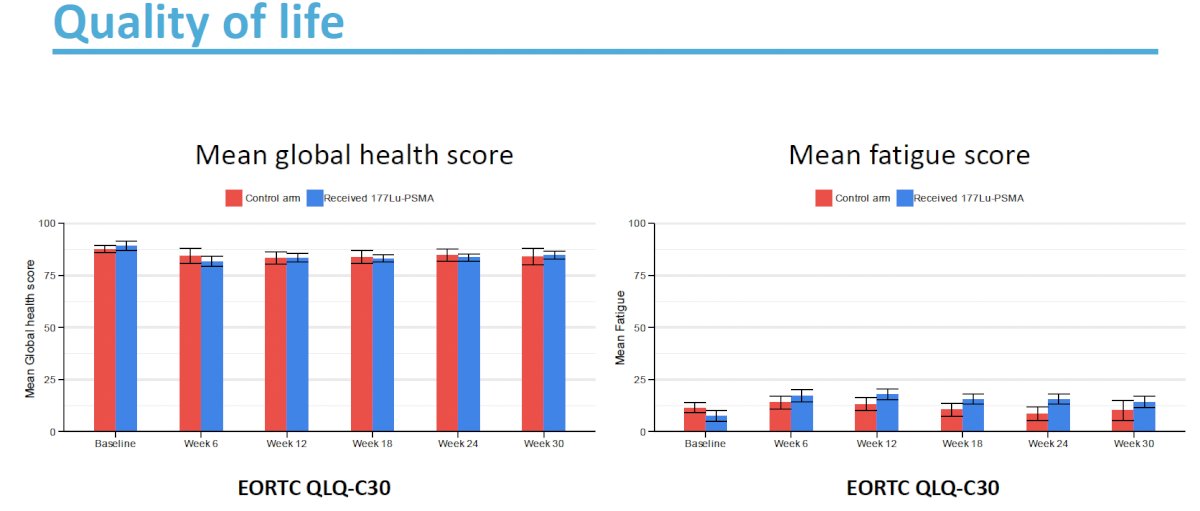 Quality of life outcomes (mean global health score and mean fatigue score) were comparable between the two study arms.