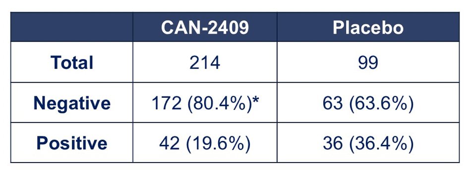 Additionally, CAN-2409 significantly improved pathological complete responses in the 2-year biopsies in the CAN-2409 arm versus placebo (80.4% versus 63.6%, p = 0.0015):