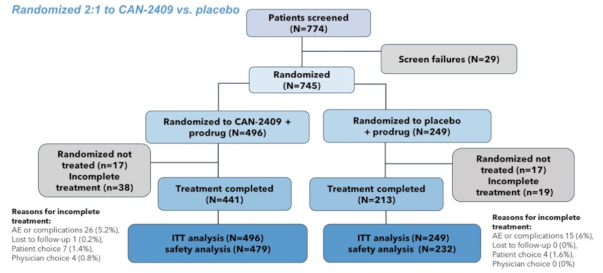 The consort diagram shows that 774 patients were screened for this trial with the following breakdown: