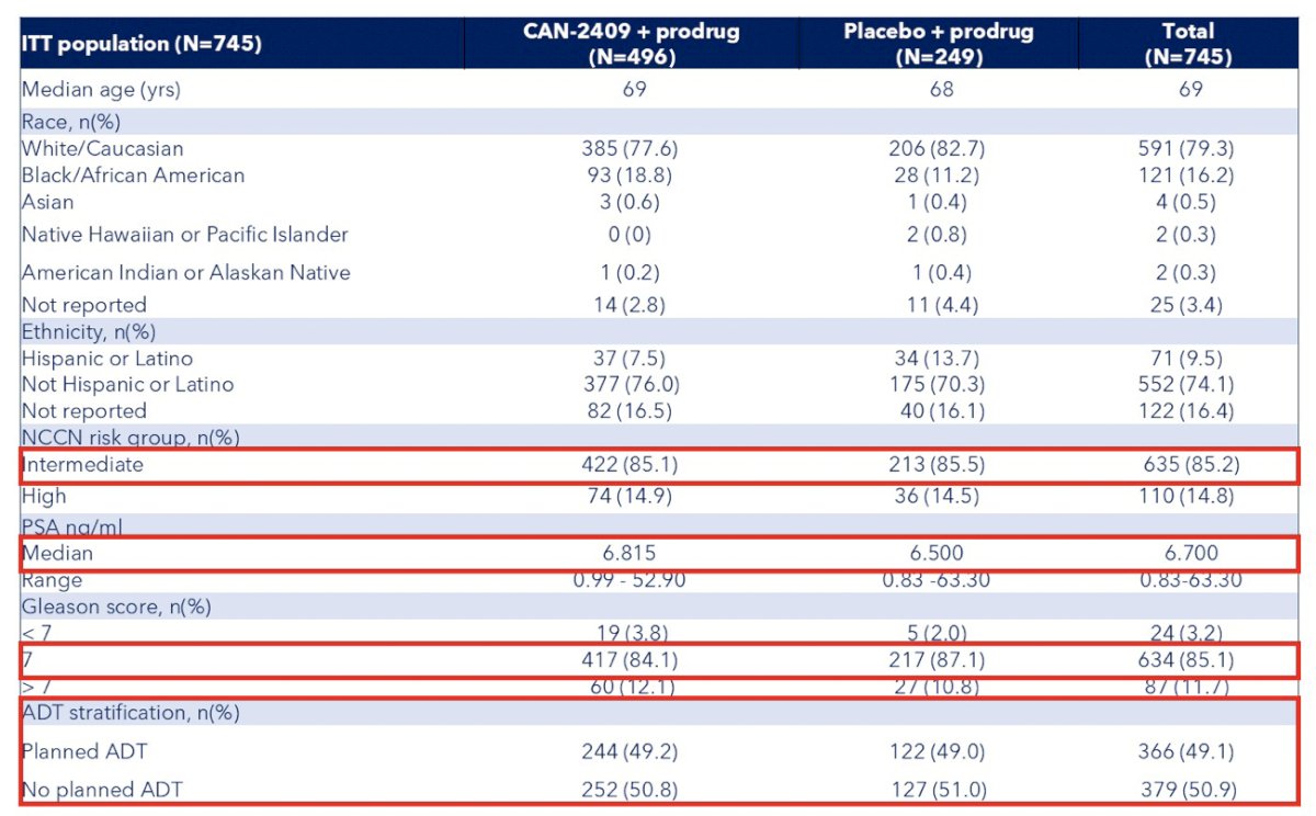 The baseline characteristics of randomized patients were well balanced between the two groups: