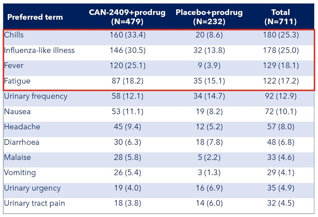 The most common treatment-related adverse events included chills (33.4% versus 8.6%), flu-like symptoms (30.5% versus 13.8%), and fever (25.1% versus 3.9%), mostly grade 1-2 and self-limited. Serious adverse events (5.8% versus 7.3%) and treatment-related serious adverse events (1.7% versus 2.2%) were uncommon across treatment groups: