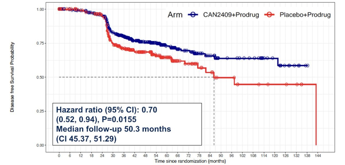 &nbsp;Treatment with CAN-2409 reduced the risk of prostate cancer recurrence or death by 30% (median disease free survival not reached versus 86.1 months, p = 0.0155, HR 0.70, 95% CI 0.52 to 0.94):&nbsp;