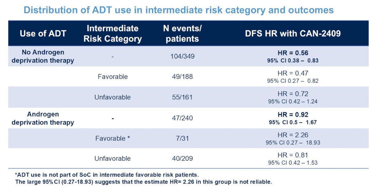 image-8.jpgThe following shows disease free survival outcomes stratified by use of short-term ADT: