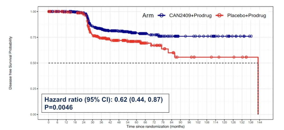 Prostate cancer-specific disease free survival (exclusion of non prostate cancer- related deaths) demonstrated an even greater effect with a 38% decreased risk in the CAN-2409 arm versus placebo (p = 0.0046; HR 0.62, 95% CI 0.44 to 0.87):