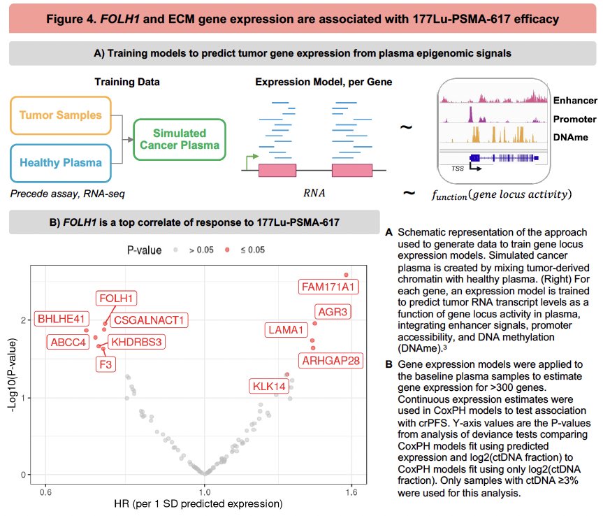 Expression models for >300 genes were derived using synthetic cancer plasma spiked with chromatin, then applied to baseline patient samples.