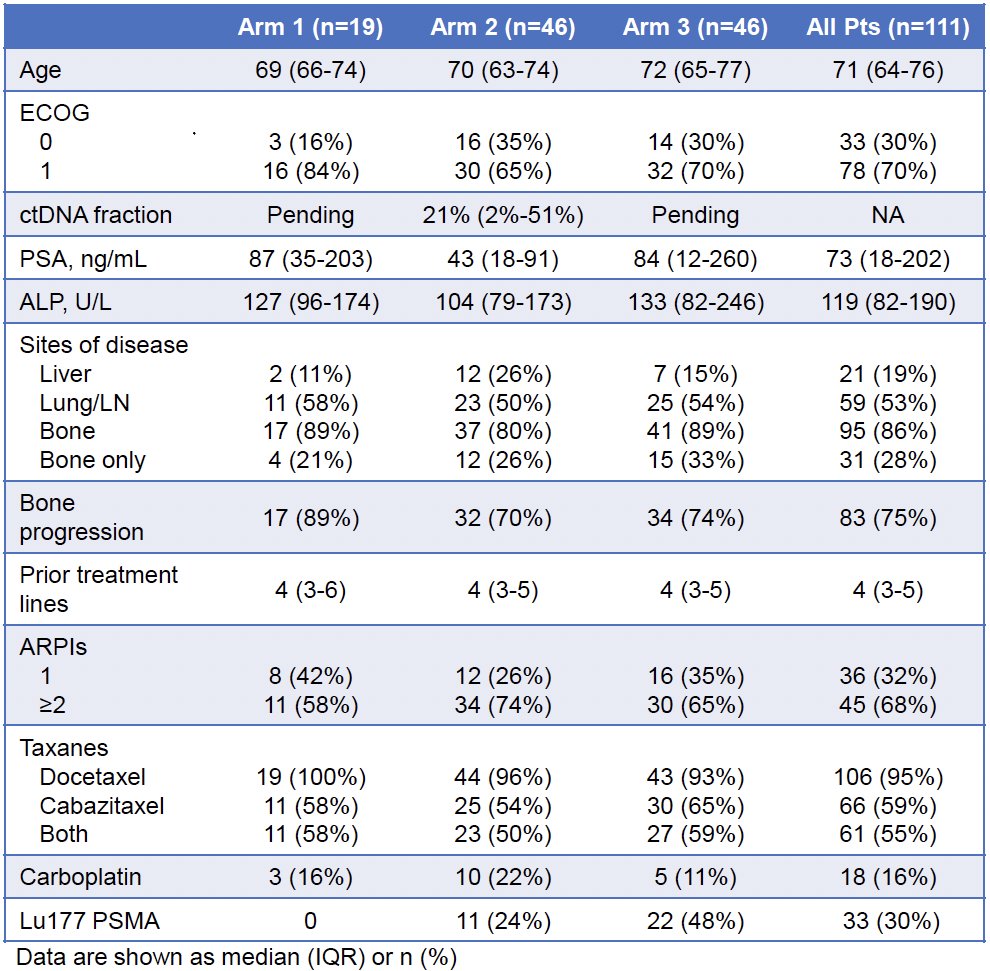 The baseline patient characteristics are summarized below. The median patient age was 71 years. The median PSA was 73 ng/ml. 19% of patients had liver metastases. The median number of prior treatment lines was four. 68% of patients had received ≥2 prior APRIs. 95% of patients had received prior docetaxel, and 55% had received both docetaxel and cabazitaxel. Other common treatments included carboplatin (16%) and 177Lu-PSMA (30%).