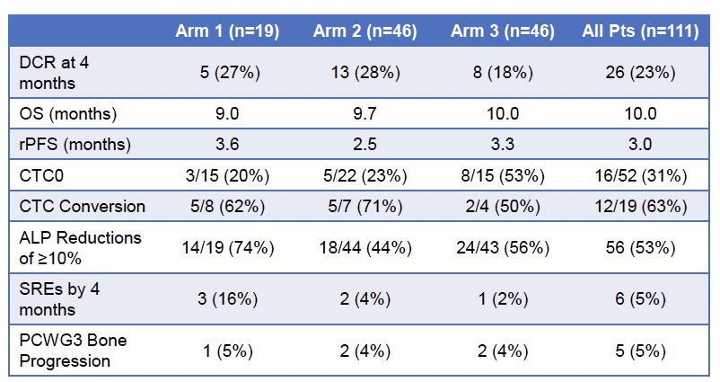 Select efficacy outcomes are summarized in the table below. Due to superior balance of efficacy and tolerance at interim analysis, Arms 2 and 3 proceeded to full enrollment, while Arm 1 was discontinued. The 4-months DCR was 23%. The median overall survival was 10 months. The median rPFS was 3 months. A CTC conversion was observed in 12/19 patients (63%). A ≥10% reduction in ALP levels was observed in 53% of patients. Only 5% of patients experienced skeletal-related events by 4 months or bone progression per the PCWG3 criteria.