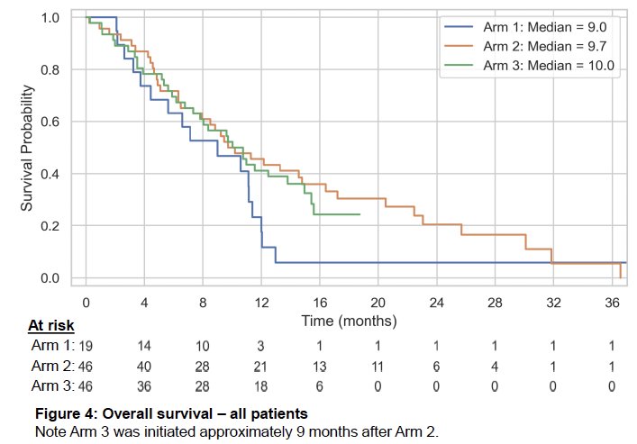 Select efficacy outcomes are summarized in the table below. Due to superior balance of efficacy and tolerance at interim analysis, Arms 2 and 3 proceeded to full enrollment, while Arm 1 was discontinued. The 4-months DCR was 23%. The median overall survival was 10 months. The median rPFS was 3 months. A CTC conversion was observed in 12/19 patients (63%). A ≥10% reduction in ALP levels was observed in 53% of patients. Only 5% of patients experienced skeletal-related events by 4 months or bone progression per the PCWG3 criteria. 2