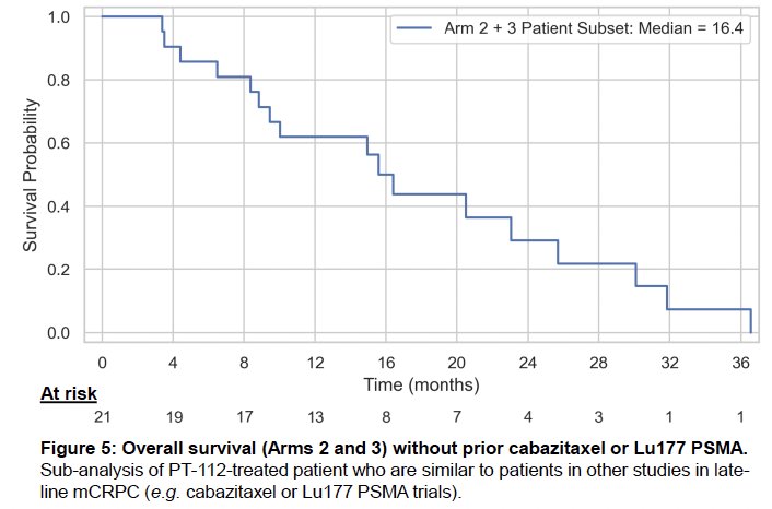 In the more mature Arm 2, the median overall survival in patients without prior cabazitaxel (n=22) was 16.4 months and in those without cabazitaxel or 177Lu-PSMA (n=17) was 20.5 months.