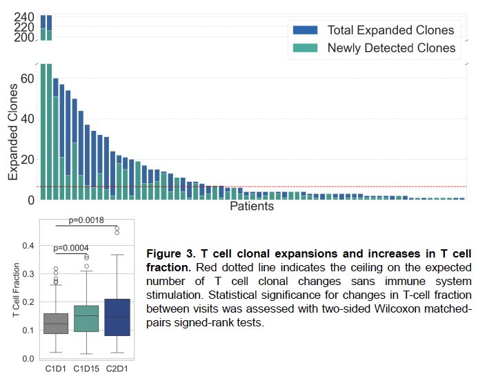 A signal of immune response was observed via T-cell receptor (TCR) sequencing with a statistically significant 20% increase in the percentage of TCR+ blood cells.