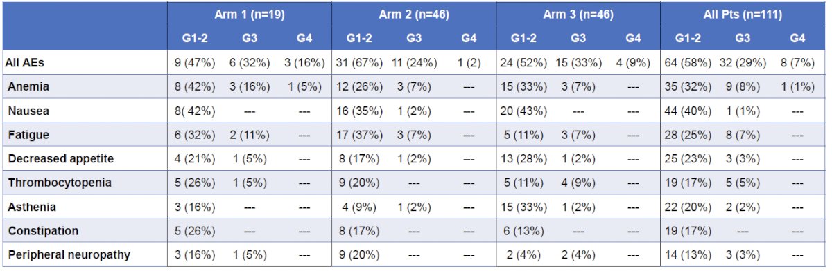 The treatment-related adverse events (TRAEs) are summarized below. Overall, grade 1–2, 3, and 4 TRAEs were observed in 58%, 29%, and 7% of patients, respectively. The most common TRAE was nausea (40%), followed by anemia (32%) and fatigue (25%). The most common grade 3 TRAEs were anemia (8%), fatigue (7%), and thrombocytopenia (5%).