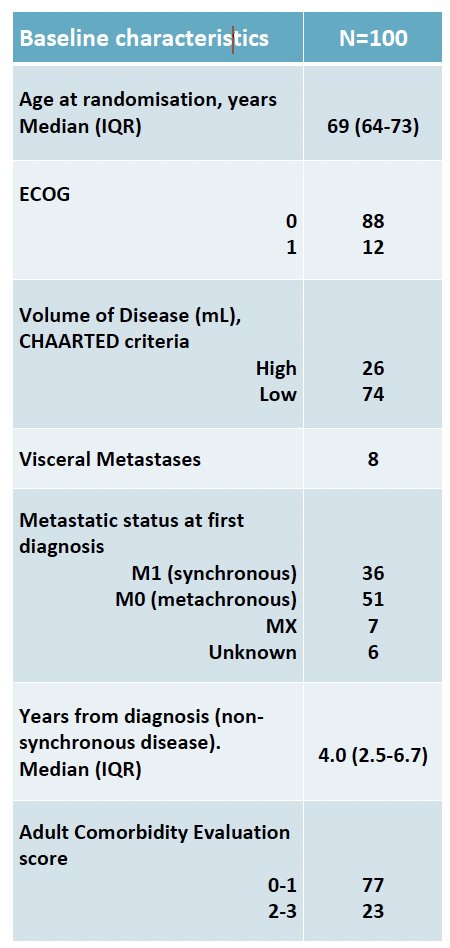 The baseline characteristics are summarized below. The median patient age was 69 years. Of the 100 patients, 26% had CHAARTED low volume disease and 74% had high volume disease. 46% had synchronous metastases.&nbsp;
