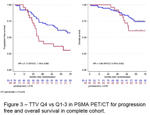 The 5-year OS for the highest PSMA TTV (i.e., Q4) was 60%, compared to 74% for those with a PSMA TTV in the 1st to 3rd quartiles (p=0.18).