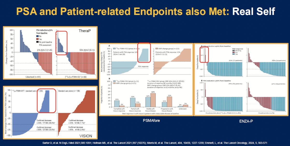 In addition to proven efficacy, PSA and patient-related endpoints have also been met, as highlighted below: