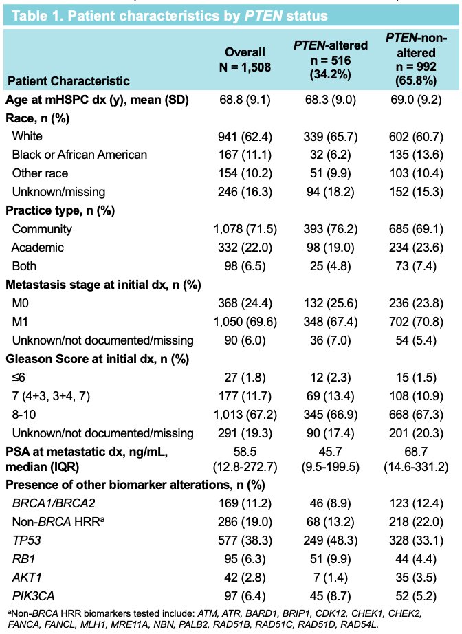 Homologous recombination repair mutations (i.e., BRCA1/2 and non-BRCA) were less frequent in PTEN-altered tumors; TP53 and RB1 mutations were more frequent in PTEN-altered tumors, compared to PTEN-non-altered tumors (TP53: 48.3% vs. 33.1%; RB1: 9.9% vs. 4.4%).