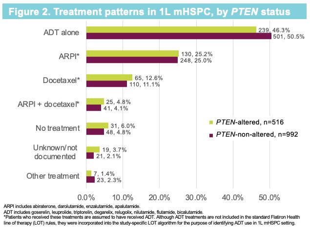 The most common 1st line treatments received by patients with both PTEN- and non-PTEN-altered were ADT monotherapy and ADT + an androgen receptor pathway inhibitor (ARPI).&nbsp;