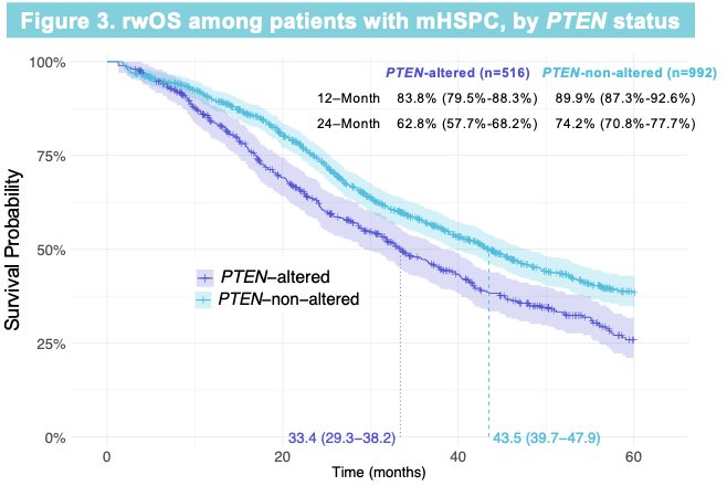 Overall, patients with PTEN-altered tumors had worse rwOS outcomes (median, 33.4 versus 43.5 months).