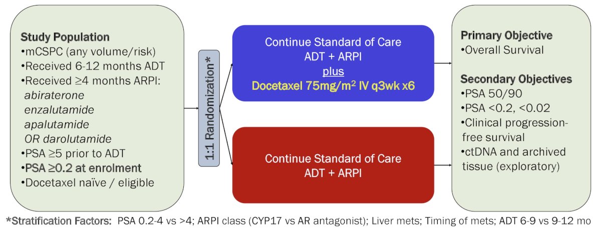 Arm 1 will continue standard ADT + androgen receptor pathway inhibitors (abiraterone acetate with prednisone, apalutamide, enzalutamide or darolutamide). Arm 2 will receive docetaxel 75mg/m2&nbsp;IV every 3 weeks for up to 6 cycles in addition to continuing standard ADT + androgen receptor pathway inhibitors: