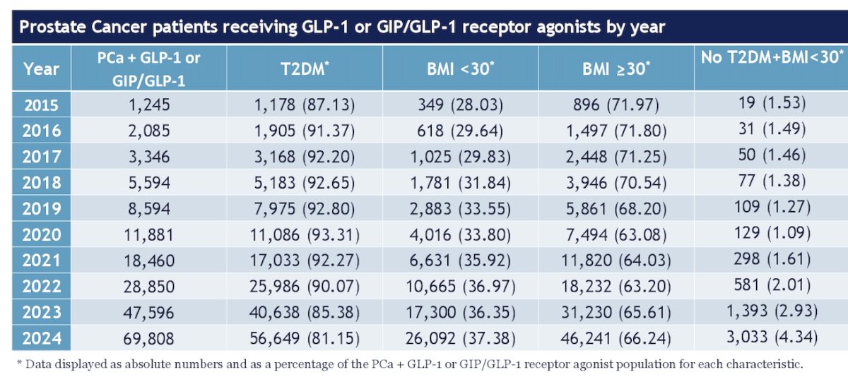 Additionally, opioid use was more common among type 2 diabetes mellitus PCa patients on GLP-1 RA or GIP/GLP-1 RA (OR 1.14, 95% CI 1.12–1.16). Notably, the proportion of PCa patients receiving these medications without type 2 diabetes mellitus or obesity has grown over time, suggesting expanding use beyond traditional indications as illustrated in the table below.&nbsp;