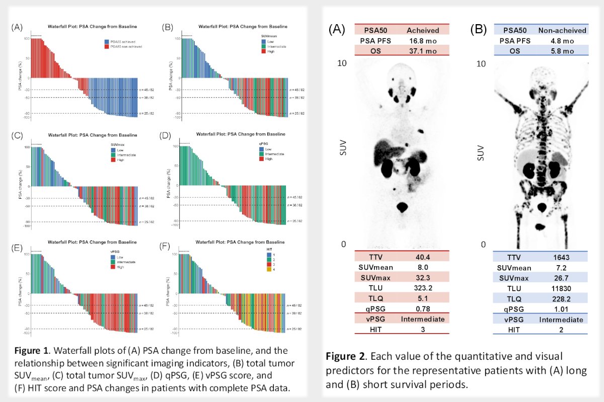 For OS, the TLQ achieved the highest c-index (c-index: 0.658; HR: 1.01, p<0.001), followed by the total tumor SUVmean (c-index: 0.634; HR 0.89, p=0.004). The HIT score showed the third highest c-index of 0.632; however, when using score 1 as the reference, the HR did not exhibit a ‘dose-response’ relationship across the ordinal categories.&nbsp;