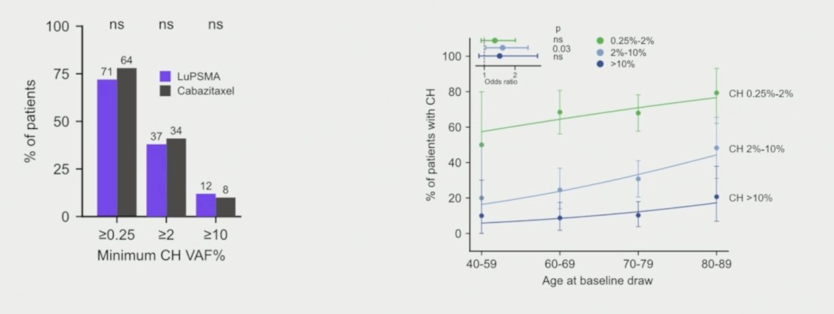 Clonal hematopoiesis was detected in 76% of participants at baseline (median age: 72 years), with no significant difference in clonal hematopoiesis frequency between treatment groups: