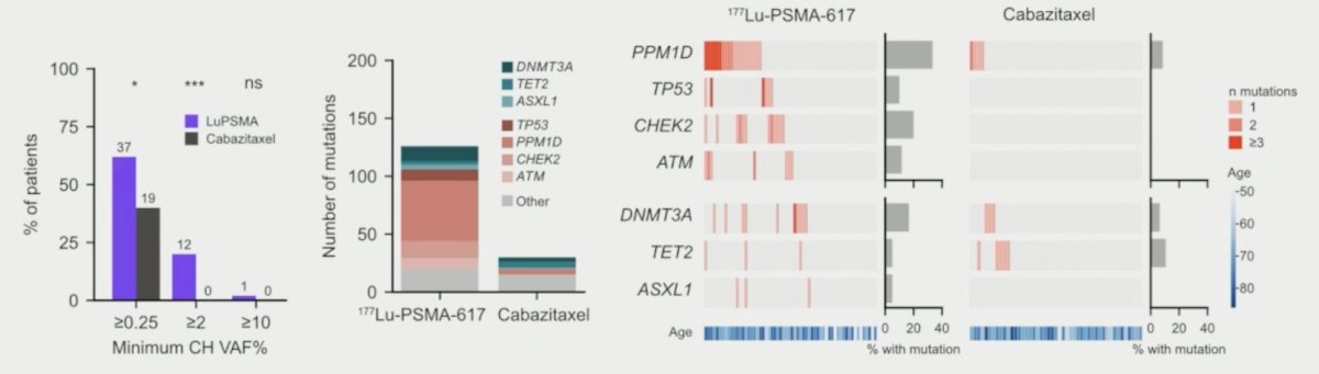 The most commonly mutated genes at baseline were&nbsp;DNMT3A&nbsp;(39%),&nbsp;TET2&nbsp;(25%),&nbsp;PPM1D&nbsp;(15%) and&nbsp;TP53&nbsp;(6%), with no difference in gene mutation frequency between arms. At progression, new mutations of presumed clonal hematopoiesis origin were detected in 62% and 40% of&nbsp;177Lu-PSMA-617 and cabazitaxel participants, respectively (p = 0.01):