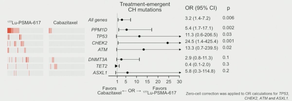 The most frequently mutated gene at&nbsp;177Lu-PSMA-617 progression was the DNA damage repair gene&nbsp;PPM1D (34% vs 8% cabazitaxel; p = 0.0008), and new&nbsp;PPM1D&nbsp;clonal hematopoiesis mutations were 5.4 times more common after&nbsp;177Lu-PSMA-617 than cabazitaxel: