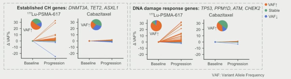 Clonal hematopoiesis mutations also expand more frequently after 177Lu-PSMA-617 than cabazitaxel. Variant allele frequency expansions for established clonal hematopoiesis genes was 58% versus 22% (p < 0.001), and for DNA damage response genes was 87% versus 33% (p < 0.001):