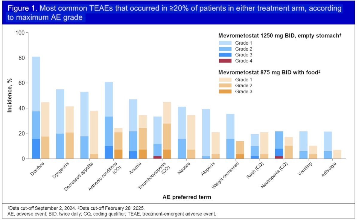 Gastrointestinal TEAEs were notably reduced in patients receiving mevrometostat 875 mg BID with food compared to those receiving 1250 mg BID on an empty stomach, as illustrated in the figure below. This suggests improved gastrointestinal tolerability with the food-based dosing strategy.&nbsp;
