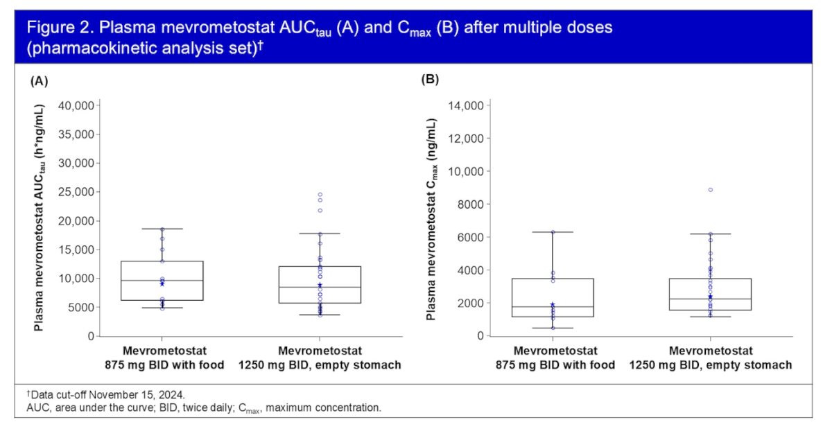 Pharmacokinetic analysis showed similar plasma exposures between patients receiving mevrometostat 875 mg with food (n=12) and those who received 1250 mg on an empty stomach (n=51). Geometric mean (coefficient of variation) for AUCtau (h*ng/mL) was 8,984 (48%) for the 875 mg cohort and 8690 (54%) for the 1250 mg cohort. Corresponding Cmax (ng/mL) values were 1868 (85%) and 2371 (54%), respectively, as illustrated in the graphics below.