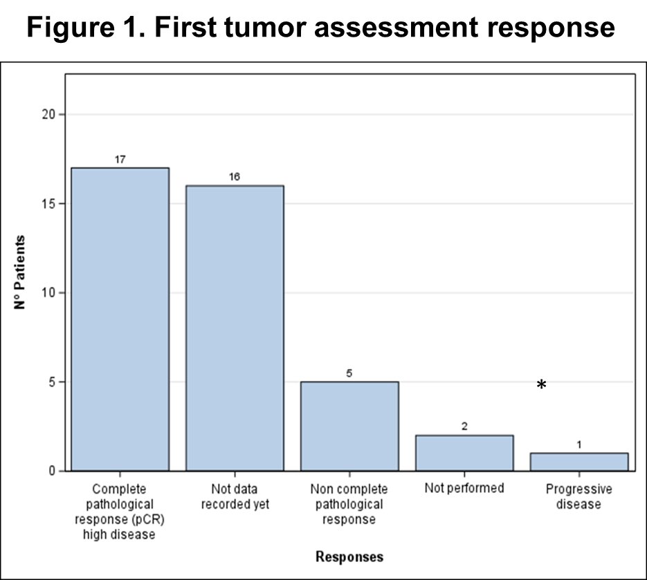 As of December 2024, 3-month assessments were available for 23 patients. Two patients progressed prior to evaluation, resulting in a total of 25 evaluable patients. A 3-months complete response was observed in 17/25 (68%) evaluable patients. One patient experienced disease progression by 3 months follow-up.