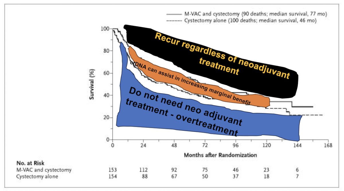 However, Dr. Sfakianos notes that there are patients who do not need neoadjuvant treatment (over-treated), those where ctDNA can assist in increasing the marginal benefit, and those that recur regardless of neoadjuvant treatment and who need earlier treatment intensification: