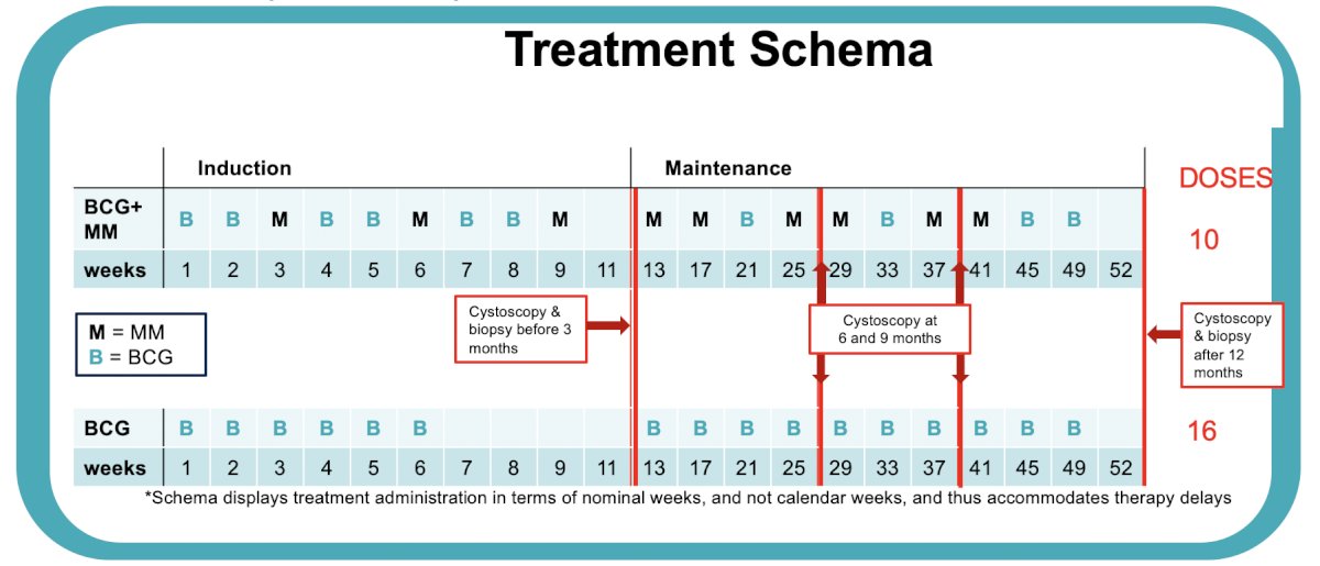 Unfortunately, the data to support these recommendation is generally retrospective, single center data, and expert opinion. As such, this has ignited a spark for more studies for BCG naïve non muscle invasive bladder cancer. This includes BCG unresponsive agents being moved to the front line (TAR-200, cretostimogene, chemotherapy options, novel agents, etc), as well as the EA8212 BRIDGE trial assessing BCG versus gemcitabine + docetaxel. In the ANZUP 1301 trial, Dr. Sfakianos notes that incorporating mitomycin + BCG would allow him to save 6 vials of BCG for every patient treated with this combination regimen: