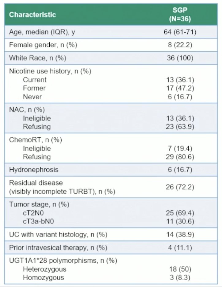 Overall, 25 (69.4%) patients had a cT2 stage and 14 (38.9%) had a centrally confirmed variant histology:&nbsp;