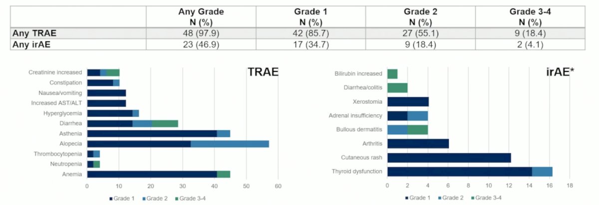 Grade ≥3 treatment-related adverse-events occurred in 9 patients (18.4%), 3 dose omissions of sacituzumab govitecan and 4 dose delays (1 week) were recorded. No sacituzumab govitecan dose-reduction was needed