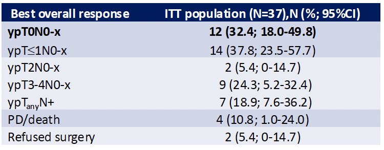 From March 2022 to May 2025, 42 patients were enrolled, and 37 were evaluable for efficacy. The median follow-up was 14.6 months (IQR: 11.2–17.2 months). 24.3% of patients refused radical cystectomy and were assessed with a re-staging TURBT. The ypT0N0-x rate was 32.4%.&nbsp;