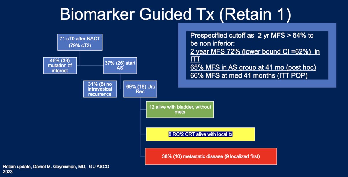 Retain I (NCT02710734) is a multi-institutional, phase II non-inferiority trial. Patients underwent tumor sequencing prior to NAC to identify mutations in ATM, ERCC2, FANCC, or RB1. Those received ddMVAC for 3 cycles, followed by restaging TURBT. Patients with a complete clinical response (cT0) and a favorable mutation profile were offered active surveillance. Those with residual tumor (cT>0) or without qualifying mutations were directed to intravesical therapy, chemoradiation or radiation therapy. The trial reported a 2-year MFS of 72% in the intention-to-treat population, 65% MFS in the active surveillance group at 41 months (post hoc), and 66% MFS at median 41 months in the ITT population and it was rendered as a negative trial.&nbsp;