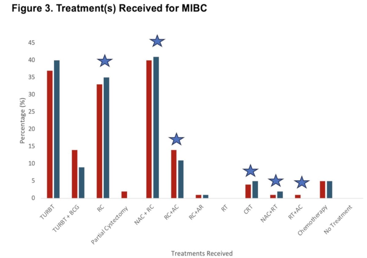 Moreover, when evaluating the treatments received by patients in this survey study, the majority underwent RC with or without NAC or AC. Only a small fraction received chemoradiotherapy (CRT), NAC followed by radiation therapy, or radiation therapy combined with AC underscoring limited uptake of bladder-preserving strategies in real-world practice