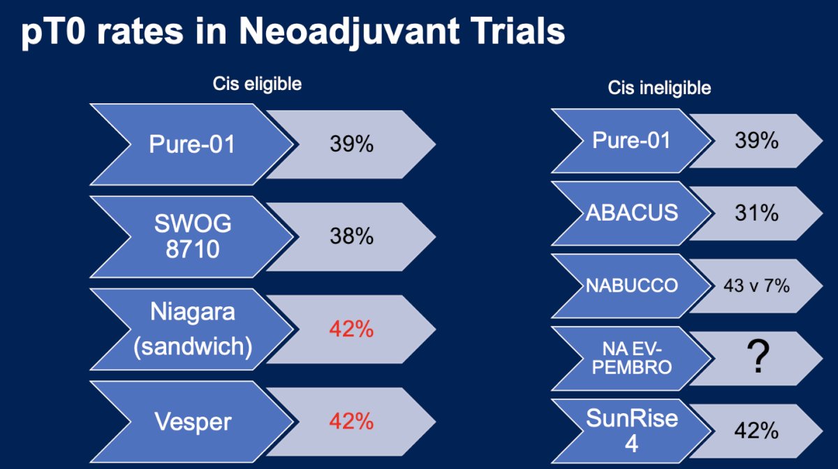 The ypT0 rates in neoadjuvant trials have steadily increased in both cisplatin-eligible and cisplatin-ineligible patients, with complete response rates reaching up to 42%.