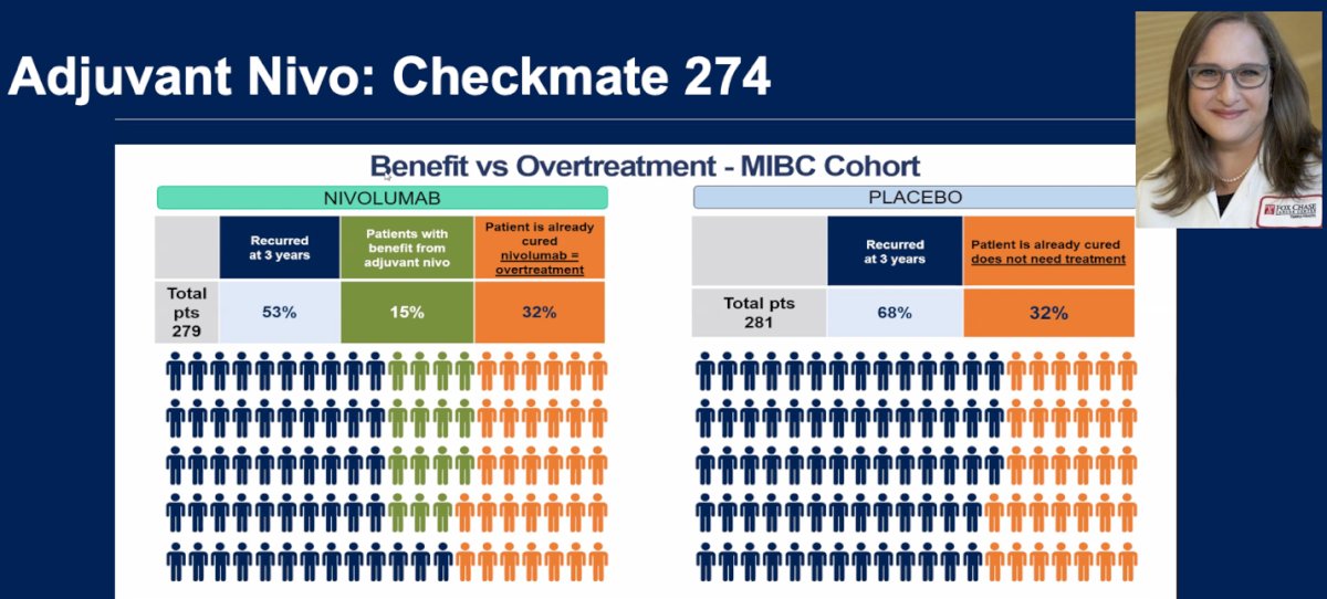 The question remains whether all patients should receive the same adjuvant treatment, and more importantly, how many may be overtreated. At GU ASCO 2025, Dr. Elizabeth Plimack presented an analysis from the CheckMate 274 trial highlighting that approximately 32% of patients in the nivolumab arm may have been overtreated, as they were likely already cured and never experienced recurrence. Similarly, in the placebo arm, about 32% of patients also remained disease-free, suggesting they did not require additional therapy either. These findings underscore the need for better biomarkers or risk stratification tools to personalize treatment and avoid unnecessary toxicity in patients who may already be cured. Dr. Schuckman noted that while currently we offer this adjuvant IO to everybody it may only provide benefit to 15% of patients.