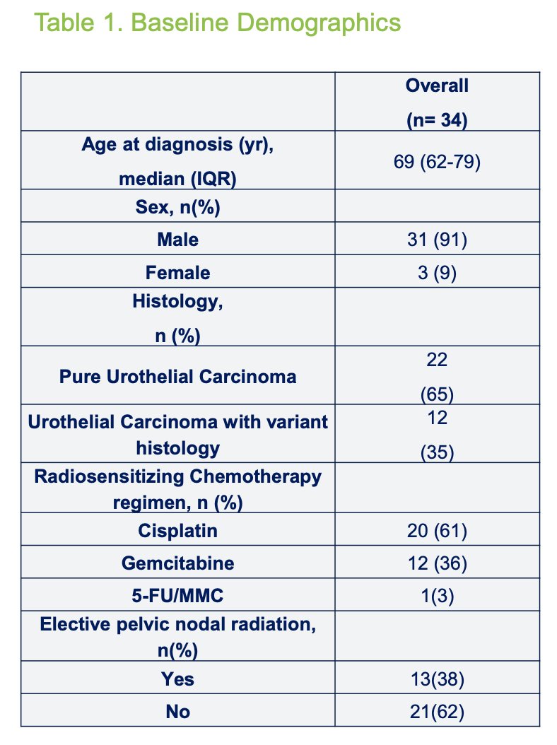 Baseline characteristics of the cohort are summarized below. A total of 34 patients who underwent TMT were included in the analysis. The median age was 69 years, and the majority were male (91%). Most patients (65%) had pure urothelial carcinoma histology. Notably, 38% of patients received elective pelvic nodal radiation as part of their treatment regimen.