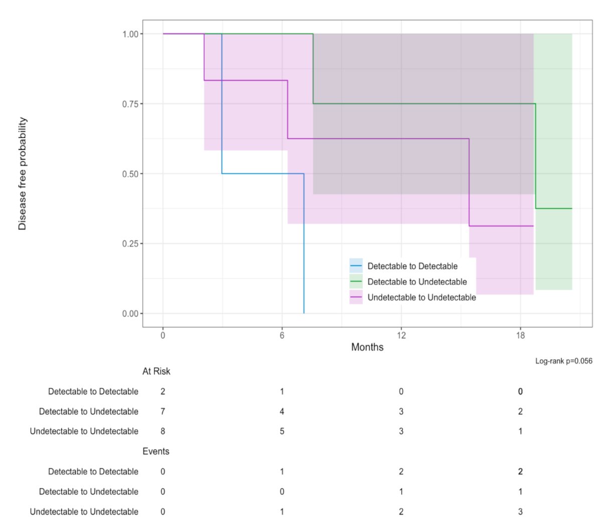 Of the 20 patients who underwent ctDNA testing prior to initiating TMT, 10 (50%) had detectable ctDNA, with a median concentration of 4.5 MTM/mL (IQR: 0.31–9.03 MTM/mL). Among these patients, those who converted to an undetectable ctDNA status following TMT (n=7) demonstrated the most favorable outcomes, with a median DFS of 20 months. In contrast, patients who remained ctDNA-positive after TMT had the poorest prognosis, with a median DFS of just 5 months (log-rank p=0.093). Notably, no patients converted from undetectable to detectable ctDNA following treatment.